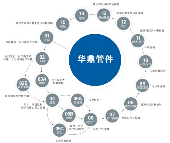 不銹鋼三通分類及應用